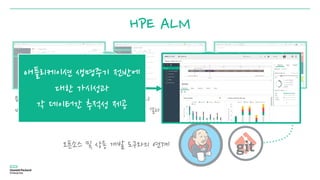 오픈소스 및 상용 개발 도구와의 연계
HPE ALM
요구사항 관리
비즈니스 요구사항 및 테스트 요구사항
테스트 관리
테스트 케이스, 결과 및 결함
릴리즈 관리
릴리즈별 빌드 및 테스트 현황
애플리케이션 생명주기 전반에
대한 가시성과
각 데이터간 추적성 제공
 
