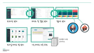 요구사항 관리 테스트 및 결함 관리 릴리즈 관리
기능 테스트 자동 수행모바일 테스트 랩 관리
주요업무에 대한
회귀테스트
 