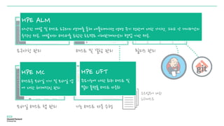요구사항 관리 테스트 및 결함 관리 릴리즈 관리
기능 테스트 자동 수행모바일 테스트 랩 관리
주요업무에 대한
회귀테스트
HPE UFT
주요기능에 대한 회귀 테스트 및
멀티 플랫폼 테스트 자동화
HPE MC
테스트용 모바일 기기 및 모바일 앱
에 대한 체계적인 관리
HPE ALM
다양한 개발 및 테스트 도구와의 연계를 통해 애플리케이션 생명 주기 전반에 대한 가시성, 그리고 각 데이터간의
추적성 제공. 개발자와 테스터를 포함한 프로젝트 이해관계자간의 협업 기반 제공.
 
