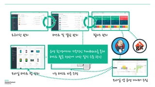 요구사항 관리 테스트 및 결함 관리 릴리즈 관리
기능 테스트 자동 수행모바일 테스트 랩 관리
운영 환경에서의 지속적인 Feedback을 통해
테스트 활동 전반에 대한 질적 수준 향상
모바일 앱 운영 데이터 수집
 