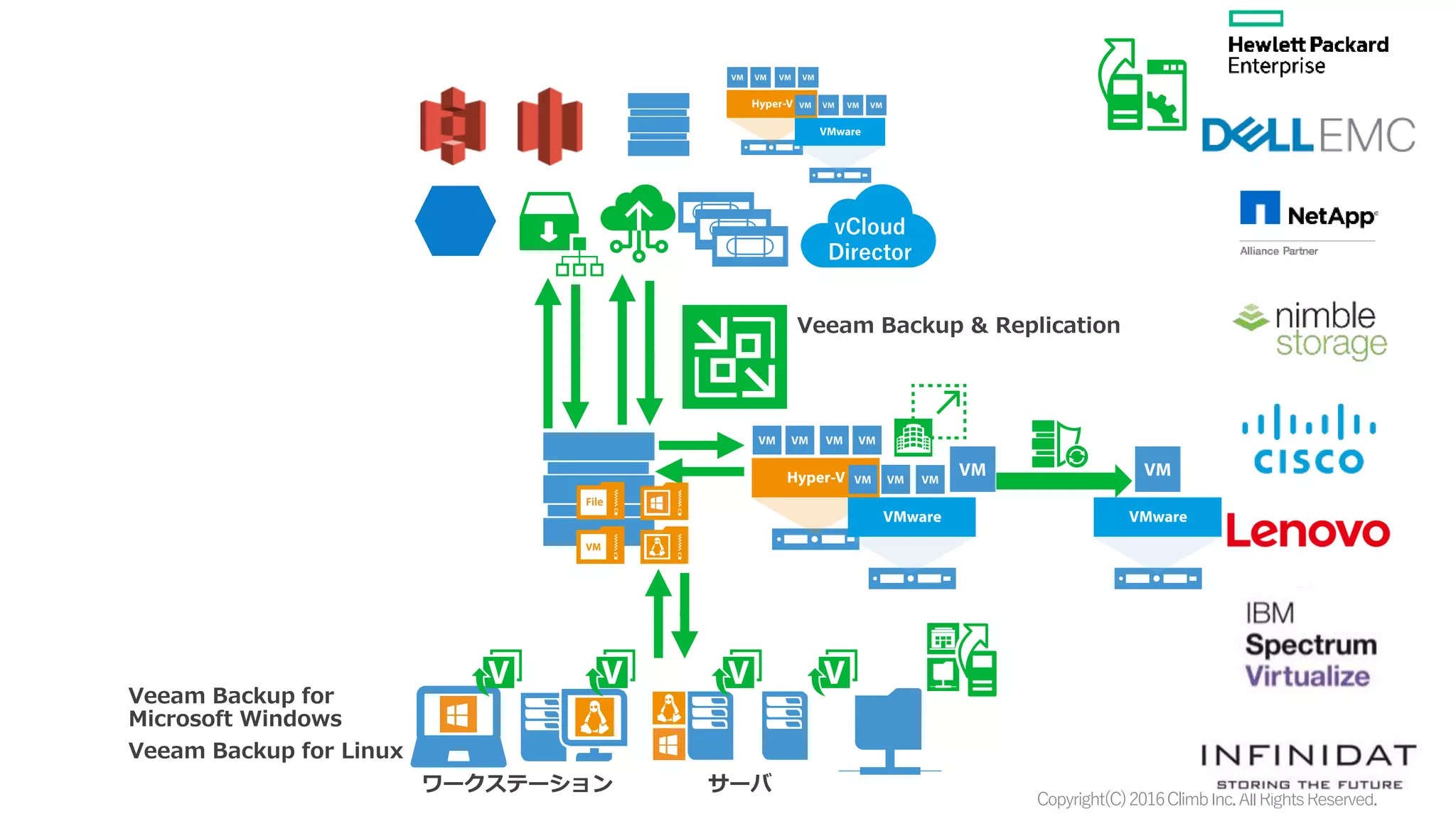 Copyright(C)2016ClimbInc.AllRightsReserved.
File
vCloud
Director
 