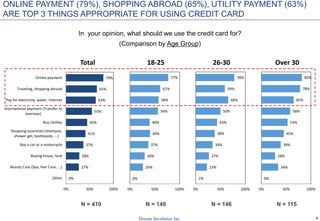 9
0%
27%
28%
37%
41%
45%
55%
63%
65%
79%
0% 50% 100%
Other
Beauty Care (Spa, Hair Care, ...)
Buying house, land
Buy a car or a motorcycle
Shopping essentials (shampoo,
shower gel, toothpaste, ...)
Buy clothes
International payment (Transfer to
overseas)
Pay for electricity, water, Internet
Traveling, shopping abroad
Online payment
Total
0%
26%
30%
37%
40%
40%
56%
58%
61%
77%
0% 50% 100%
18-25
1%
23%
27%
34%
38%
43%
50%
66%
59%
78%
0% 50% 100%
26-30
0%
34%
28%
39%
45%
53%
58%
65%
78%
82%
0% 50% 100%
Over 30
ONLINE PAYMENT (79%), SHOPPING ABROAD (65%), UTILITY PAYMENT (63%)
ARE TOP 3 THINGS APPROPRIATE FOR USING CREDIT CARD
In your opinion, what should we use the credit card for?
(Comparison by Age Group)
N = 410 N = 149 N = 146 N = 115
 