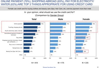 10
0%
27%
28%
37%
41%
45%
55%
63%
65%
79%
0% 50% 100%
Other
Beauty Care (Spa, Hair Care, ...)
Buying house, land
Buy a car or a motorcycle
Shopping essentials (shampoo, shower
gel, toothpaste, ...)
Buy clothes
International payment (Transfer to
overseas)
Pay for electricity, water, Internet
Traveling, shopping abroad
Online payment
Total
0%
15%
27%
38%
39%
39%
53%
61%
62%
78%
0% 50% 100%
Male
0%
36%
29%
36%
42%
49%
56%
64%
68%
79%
0% 50% 100%
Female
In your opinion, what should we use the credit card for?
(Comparison by Gender Group)
N = 410 N = 175 N = 235
Female use credit card for buying clothes and beauty care (Spa, Hair Care, etc.) service payment more than male
ONLINE PAYMENT (79%), SHOPPING ABROAD (65%), PAY FOR ELECTRICITY/
WATER (63%) ARE TOP 3 THINGS APPROPRIATE FOR USING CREDIT CARD
 