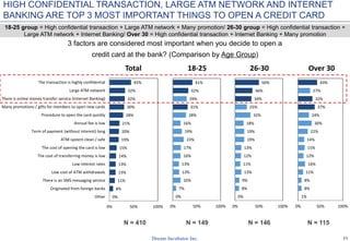 11
0%
8%
11%
13%
13%
14%
15%
19%
20%
21%
28%
30%
32%
32%
45%
0% 50% 100%
Other
Originated from foreign banks
There is an SMS messaging service
Low cost of ATM withdrawals
Low interest rates
The cost of transferring money is low
The cost of opening the card is low
ATM system clean / safe
Term of payment (without interest) long
Annual fee is low
Procedure to open the card quickly
Many promotions / gifts for members to open new cards
There is online money transfer service (Internet Banking)
Large ATM network
The transaction is highly confidential
Total
0%
7%
16%
13%
13%
16%
17%
23%
19%
16%
28%
31%
29%
32%
41%
0% 50% 100%
18-25
0%
8%
9%
13%
11%
12%
13%
19%
19%
18%
32%
25%
34%
36%
50%
0% 50% 100%
26-30
1%
8%
8%
11%
16%
12%
15%
14%
22%
30%
24%
37%
32%
27%
43%
0% 50% 100%
Over 30
3 factors are considered most important when you decide to open a
credit card at the bank? (Comparison by Age Group)
N = 410 N = 149 N = 146 N = 115
18-25 group = High confidential transaction + Large ATM network + Many promotion/ 26-30 group = High confidential transaction +
Large ATM network + Internet Banking/ Over 30 = High confidential transaction + Internet Banking + Many promotion
HIGH CONFIDENTIAL TRANSACTION, LARGE ATM NETWORK AND INTERNET
BANKING ARE TOP 3 MOST IMPORTANT THINGS TO OPEN A CREDIT CARD
 