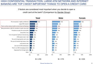 12
0%
8%
11%
13%
13%
14%
15%
19%
20%
21%
28%
30%
32%
32%
45%
0% 50% 100%
Other
Originated from foreign banks
There is an SMS messaging service
Low cost of ATM withdrawals
Low interest rates
The cost of transferring money is low
The cost of opening the card is low
ATM system clean / safe
Term of payment (without interest) long
Annual fee is low
Procedure to open the card quickly
Many promotions / gifts for members to open new cards
There is online money transfer service (Internet Banking)
Large ATM network
The transaction is highly confidential
Total
0%
10%
10%
12%
14%
10%
16%
21%
16%
21%
29%
30%
30%
34%
47%
0% 50% 100%
Male
0%
6%
12%
13%
12%
16%
14%
17%
23%
21%
28%
31%
33%
31%
43%
0% 50% 100%
Female
3 factors are considered most important when you decide to open a
credit card at the bank? (Comparison by Gender Group)
N = 410 N = 175 N = 235
HIGH CONFIDENTIAL TRANSACTION, LARGE ATM NETWORK AND INTERNET
BANKING ARE TOP 3 MOST IMPORTANT THINGS TO OPEN A CREDIT CARD
 