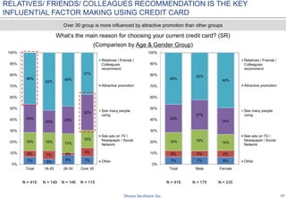 13
7% 5%
8% 7%
6% 7% 2% 8%
16% 16% 17%
16%
25%
20% 25%
32%
46%
52%
48%
37%
0%
10%
20%
30%
40%
50%
60%
70%
80%
90%
100%
Total 18-25 26-30 Over 30
Relatives / Friends /
Colleagues
recommend
Attractive promotion
See many people
using
See ads on TV /
Newspaper / Social
Network
Other 7% 7% 6%
6% 5% 6%
16% 19%
14%
25%
27%
24%
46%
42%
49%
0%
10%
20%
30%
40%
50%
60%
70%
80%
90%
100%
Total Male Female
Relatives / Friends /
Colleagues
recommend
Attractive promotion
See many people
using
See ads on TV /
Newspaper / Social
Network
Other
RELATIVES/ FRIENDS/ COLLEAGUES RECOMMENDATION IS THE KEY
INFLUENTIAL FACTOR MAKING USING CREDIT CARD
What’s the main reason for choosing your current credit card? (SR)
(Comparison by Age & Gender Group)
N = 410 N = 175 N = 235
Over 30 group is more influenced by attractive promotion than other groups
N = 410 N = 149 N = 146 N = 115
 