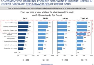 15
0%
35%
37%
43%
48%
53%
62%
68%
69%
0% 50% 100%
Other
Comfortable use in paying
High information security
Manage expenditure easily
Safe (not afraid of losing /
stealing money)
Possible to make international
payments
Useful in case of urgent need
Can pay for online purchases
Convenient for carrying
Total
0%
34%
36%
43%
52%
52%
54%
67%
68%
0% 50% 100%
18-25
0%
32%
45%
42%
46%
48%
66%
65%
66%
0% 50% 100%
26-30
0%
40%
30%
43%
45%
63%
69%
72%
72%
0% 50% 100%
Over 30
CONVENIENT FOR CARRYING, POSSIBLE FOR ONLINE PURCHASE, USEFUL IN
URGENT CASES ARE TOP 3 ADVANTAGES OF CREDIT CARD
From your point of view, what are the advantages of the credit
card? (Comparison by Age Group)
N = 410 N = 149 N = 146 N = 115
Over 30 group considered credit card possible to make international payments as its advantage more than others
 