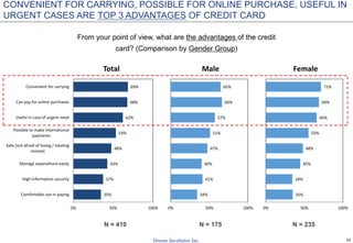 16
35%
37%
43%
48%
53%
62%
68%
69%
0% 50% 100%
Comfortable use in paying
High information security
Manage expenditure easily
Safe (not afraid of losing / stealing
money)
Possible to make international
payments
Useful in case of urgent need
Can pay for online purchases
Convenient for carrying
Total
34%
41%
40%
47%
51%
57%
66%
65%
0% 50% 100%
Male
35%
34%
45%
48%
55%
66%
69%
71%
0% 50% 100%
Female
From your point of view, what are the advantages of the credit
card? (Comparison by Gender Group)
N = 410 N = 175 N = 235
CONVENIENT FOR CARRYING, POSSIBLE FOR ONLINE PURCHASE, USEFUL IN
URGENT CASES ARE TOP 3 ADVANTAGES OF CREDIT CARD
 