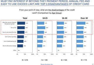 17
0%
37%
40%
43%
47%
49%
51%
0% 50% 100%
Other
Risk of information leakage
Cost of withdrawing cash
Can’t control spending
Easy to use exceed the limit
Annual fee
Must pay interest if beyond
the payment period
Total
0%
34%
37%
39%
46%
54%
47%
0% 50% 100%
18-25
1%
35%
41%
44%
49%
45%
48%
0% 50% 100%
26-30
0%
44%
44%
49%
46%
49%
60%
0% 50% 100%
Over 30
MUST PAY INTEREST IF BEYOND THEY PAYMENT PERIOD, ANNUAL FEE AND
EASY TO USE EXCEED LIMIT ARE TOP 3 DISADVANTAGES OF CREDIT CARD
From your point of view, what are the disadvantages of the credit
card? (Comparison by Age Group)
N = 410 N = 149 N = 146 N = 115
 