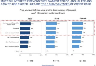 18
0%
37%
40%
43%
47%
49%
51%
0% 50% 100%
Other
Risk of information leakage
Cost of withdrawing cash
Can’t control spending
Easy to use exceed the limit
Annual fee
Must pay interest if beyond the
payment period
Total
0%
41%
41%
44%
46%
47%
51%
0% 50% 100%
Male
0%
34%
40%
43%
47%
51%
51%
0% 50% 100%
Female
From your point of view, what are the disadvantages of the credit
card? (Comparison by Gender Group)
N = 410 N = 175 N = 235
MUST PAY INTEREST IF BEYOND THEY PAYMENT PERIOD, ANNUAL FEE AND
EASY TO USE EXCEED LIMIT ARE TOP 3 DISADVANTAGES OF CREDIT CARD
 