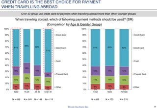 19
CREDIT CARD IS THE BEST CHOICE FOR PAYMENT
WHEN TRAVELLING ABROAD
When traveling abroad, which of following payment methods should be used? (SR)
(Comparison by Age & Gender Group)
N = 410 N = 175 N = 235
Over 30 group use credit card for payment when travelling abroad more than other younger groups
N = 410 N = 149 N = 146 N = 115
0% 1% 0% 0%
9% 11% 10%
6%
14%
15%
12%
14%
16%
18%
18%
9%
61%
56%
60%
71%
0%
10%
20%
30%
40%
50%
60%
70%
80%
90%
100%
Total 18-25 26-30 Over 30
Credit Card
Debit Card
Cash
Prepaid Card
Other
0% 1% 0%
9% 10%
8%
14% 11% 15%
16% 17% 14%
61% 61% 62%
0%
10%
20%
30%
40%
50%
60%
70%
80%
90%
100%
Total Male Female
Credit Card
Debit Card
Cash
Prepaid Card
Other
 