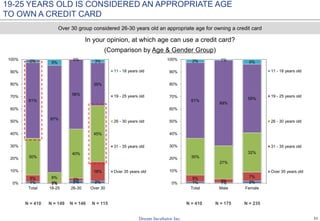 21
19-25 YEARS OLD IS CONSIDERED AN APPROPRIATE AGE
TO OWN A CREDIT CARD
In your opinion, at which age can use a credit card?
(Comparison by Age & Gender Group)
N = 410 N = 175 N = 235
Over 30 group considered 26-30 years old an appropriate age for owning a credit card
N = 410 N = 149 N = 146 N = 115
1% 0% 2% 2%
5%
1%
2%
16%
30%
8%
40%
45%
61%
87%
56%
35%
2% 5%
0% 3%
0%
10%
20%
30%
40%
50%
60%
70%
80%
90%
100%
Total 18-25 26-30 Over 30
11 - 18 years old
19 - 25 years old
26 - 30 years old
31 - 35 years old
Over 35 years old
1% 1% 2%
5%
3%
7%
30%
27%
32%
61%
69%
55%
2% 1% 4%
0%
10%
20%
30%
40%
50%
60%
70%
80%
90%
100%
Total Male Female
11 - 18 years old
19 - 25 years old
26 - 30 years old
31 - 35 years old
Over 35 years old
 