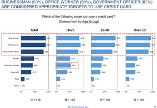 22
0%
13%
37%
43%
47%
82%
90%
90%
0% 50% 100%
Other
Pupil
Housewife
University Student
Worker
Government Officer
Office worker
Businessman
Total
0%
14%
41%
54%
52%
82%
91%
86%
0% 50% 100%
18-25
0%
11%
34%
39%
46%
80%
89%
92%
0% 50% 100%
26-30
0%
13%
36%
34%
43%
85%
90%
95%
0% 50% 100%
Over 30
BUSINESSMAN (90%), OFFICE WORKER (90%), GOVERNMENT OFFICER (82%)
ARE CONSIDERED APPROPRIATE TARGETS TO USE CREDIT CARD
Which of the following target can use a credit card?
(Comparison by Age Group)
N = 410 N = 149 N = 146 N = 115
 