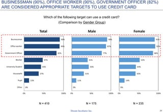23
0%
13%
37%
43%
47%
82%
90%
90%
0% 50% 100%
Other
Pupil
Housewife
University Student
Worker
Government Officer
Office worker
Businessman
Total
0%
11%
31%
43%
41%
77%
87%
90%
0% 50% 100%
Male
0%
14%
42%
43%
52%
86%
92%
91%
0% 50% 100%
Female
Which of the following target can use a credit card?
(Comparison by Gender Group)
N = 410 N = 175 N = 235
BUSINESSMAN (90%), OFFICE WORKER (90%), GOVERNMENT OFFICER (82%)
ARE CONSIDERED APPROPRIATE TARGETS TO USE CREDIT CARD
 