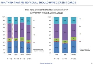 24
How many credit cards should an individual have?
(Comparison by Age & Gender Group)
N = 410 N = 175 N = 235N = 410 N = 149 N = 146 N = 115
31% 34% 32%
27%
2%
1% 1%
3%
8% 6% 10%
7%
40% 39%
41%
42%
19% 20%
15%
22%
0%
10%
20%
30%
40%
50%
60%
70%
80%
90%
100%
Total 18-25 26-30 Over 30
1
2
3
4
How many cards
depend on income
31%
27%
34%
2%
2%
2%8%
7%
9%
40%
45%
37%
19% 19% 18%
0%
10%
20%
30%
40%
50%
60%
70%
80%
90%
100%
Total Male Female
1
2
3
4
How many cards
depend on income
40% THINK THAT AN INDIVIDUAL SHOULD HAVE 2 CREDIT CARDS
 
