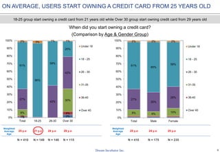 6
8% 6%
10%
27%
25%
28%
61%
65%
58%
2% 2% 2%
0%
10%
20%
30%
40%
50%
60%
70%
80%
90%
100%
Total Male Female
Under 18
18 - 25
26 - 30
31-35
36-40
Over 40
1% 3%1%
4%8%
30%27%
42%
42%
61%
96%
58%
20%
2% 3% 1% 1%
0%
10%
20%
30%
40%
50%
60%
70%
80%
90%
100%
Total 18-25 26-30 Over 30
Under 18
18 - 25
26 - 30
31-35
36-40
Over 40
ON AVERAGE, USERS START OWNING A CREDIT CARD FROM 25 YEARS OLD
When did you start owning a credit card?
(Comparison by Age & Gender Group)
N = 410 N = 175 N = 235
18-25 group start owning a credit card from 21 years old while Over 30 group start owning credit card from 29 years old
N = 410 N = 149 N = 146 N = 115
Weighted
Average
Age
Weighted
Average
Age
25 y.o 21 y.o 24 y.o 29 y.o 25 y.o 24 y.o 25 y.o
 