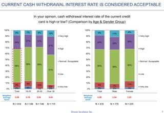 7
CURRENT CASH WITHDRAWAL INTEREST RATE IS CONSIDERED ACCEPTABLE
In your opinion, cash withdrawal interest rate of the current credit
card is high or low? (Comparison by Age & Gender Group)
N = 410 N = 175 N = 235
2% 4% 1% 2%
9%
9%
12%
5%
56%
58% 59%
51%
24%
21% 21%
31%
9% 7% 8% 10%
0%
10%
20%
30%
40%
50%
60%
70%
80%
90%
100%
Total 18-25 26-30 Over 30
Very high
High
Normal / Acceptable
Low
Very low
2% 2% 3%
9% 7%
11%
56% 58%
55%
24%
22%
26%
9% 11%
6%
0%
10%
20%
30%
40%
50%
60%
70%
80%
90%
100%
Total Male Female
Very high
High
Normal / Acceptable
Low
Very low
N = 410 N = 149 N = 146 N = 115
Weighted
Average
Score
Weighted
Average
Score
3.28 3.19 3.24 3.43 3.28 3.34 3.23
 