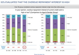 8
1% 1%3% 4% 3%
44% 45%
44%
40% 34%
44%
12%
16%
9%
0%
10%
20%
30%
40%
50%
60%
70%
80%
90%
100%
Total Male Female
Very high
High
Normal / Acceptable
Low
Very low1% 2%3% 3%
3% 3%
44%
49%
47%
35%
40%
33% 42%
46%
12% 13%
8%
17%
0%
10%
20%
30%
40%
50%
60%
70%
80%
90%
100%
Total 18-25 26-30 Over 30
Very high
High
Normal / Acceptable
Low
Very low
52% EVALUATED THAT THE OVERDUE REPAYMENT INTEREST IS HIGH
In your opinion, overdue repayment interest of current credit card is
high or low? (Comparison by Age & Gender Group)
N = 410 N = 175 N = 235
Over 30 group considered overdue repayment interest is high more than other groups
N = 410 N = 149 N = 146 N = 115
Weighted
Average
Score
Weighted
Average
Score
3.60 3.51 3.55 3.77 3.60 3.60 3.59
 