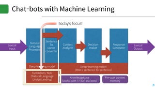 Lexical
Output
Chat-bots with Machine Learning
Context
Analyzer
Natural
Language
Processor
Response
Generator
Decision
maker
Sentence
To
vector
converter
Deep-learning model
(RNN / sentence-to-sentence)
Knowledgebase
(useful with TF/IDF ask bots)
Per-user context
memory
Lexical
Input
Deep-learning model
SyntaxNet / NLU
(Natural Language
Understanding)
Today’s focus!
 