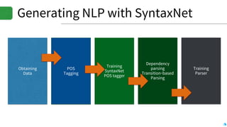 Generating NLP with SyntaxNet
Obtaining
Data
POS
Tagging
Training
SyntaxNet
POS tagger
Dependency
parsing
Transition-based
Parsing
Training
Parser
 