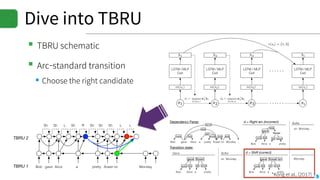 Dive into TBRU
▪TBRU schematic
▪Arc-standard transition
▪Choose the right candidate
LSTM / MLP
Cell
LSTM / MLP
Cell
m(si)
LSTM / MLP
Cell
hi
si
· · ·
· · ·s1 s2
m(s1) m(s2)
h1 h2
LSTM / MLP
Cell
h3
s3
m(s3)
r(si) = {1, 3}
d1 argmax
d A(s1)
wd h1 d2 argmax
d A(s2)
wd h2
· · ·
· · · Bob gave Alice a pretty ﬂower on Monday .
nsubj iobj
punct
dobj
det
amod prep pobj
gave ﬂower on Monday .
Bob Alice
nsubj iobj
a pretty
det amod
Stack Buffer
gave
ﬂower
on Monday .
Bob Alice
nsubj iobj
a pretty
det amod
gave ﬂower Monday .
Bob Alice
nsubj iobj
a pretty
det amod
on
dobj
Transition state:
Dependency Parse: Buffer
d = Shift (correct)
d = Right arc (incorrect)
LSTM / MLP
Cell
LSTM / MLP
Cell
m(si)
LSTM / MLP
Cell
hi
si
· · ·
· · ·s1 s2
m(s1) m(s2)
h1 h2
LSTM / MLP
Cell
h3
s3
m(s3)
r(si) = {1, 3}
d1 argmax
d A(s1)
wd h1 d2 argmax
d A(s2)
wd h2
· · ·
· · ·
Figure 3: Left: TBRU schematic. Right: Dependenc
standard transition state with two sub-trees on the sta
are also shown (Shift and Right arc). To agree with th
• A recurrence function r(s) that maps states
to a set of previous time steps:
Bob gave Alice a pretty ﬂower on Monday .
Bob
gave
Alice a pretty
ﬂower on Monday
Stack Buffer
INPUT(s)
== =
.
.
Sh Sh L Sh R Sh Sh Sh L L
Unrolled graph (incomplete): Recurrent inputs:
TBRU 1
TBRU 2
Subtree(s, S0) Subtree(s, S1)
*Kong et al., (2017)
 