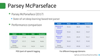 Parsey McParseface
▪Parsey McParseface (2017)
▪State-of-art deep learning-based text parser
▪Performance comparison
Model News Web Questions
Martins et al.
(2013)
93.10 88.23 94.21
Zhang and
McDonald
(2014)
93.32 88.65 93.37
Weiss et al.
(2015)
93.91 89.29 94.17
Andor et al.
(2016)*
94.44 90.17 95.40
Parsey
McParseface
94.15 89.08 94.77
Model News Web Questions
Ling et al.
(2015)
97.44 94.03 96.18
Andor et al.
(2016)*
97.77 94.80 96.86
Parsey
McParseface
97.52 94.24 96.45
POS (part-of-speech) tagging For different language domains
*github.com/tensorflow/tensorflow
 