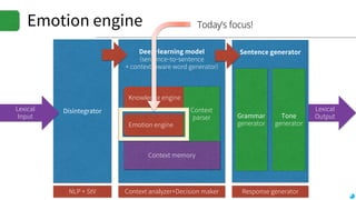 Lexical
Output
Sentence generatorDeep-learning model
(sentence-to-sentence
+ context-aware word generator)
Emotion engine
Grammar
generator
Context memory
Knowledge engine
Emotion engine
Context
parser Tone
generator
Disintegrator
Response generatorNLP + StV Context analyzer+Decision maker
Lexical
Input
Today’s focus!
 