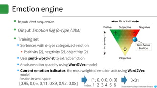 Emotion engine
▪Input: text sequence
▪Output: Emotion flag (6-type / 3bit)
▪Training set
▪Sentences with 6-type categorized emotion
▪Positivity (2), negativity (2), objectivity (2)
▪Uses senti-word-net to extract emotion
▪6-axis emotion space by using Word2Vec model
▪Current emotion indicator: the most weighted emotion axis using Word2Vec
model
Illustration *(c) http://ontotext.fbk.eu/
[0.95, 0.05, 0.11, 0.89, 0.92, 0.08]
[1, 0, 0, 0, 0, 0] 0x01
index: 1 2 3 4 5 6
Position in senti-space:
 