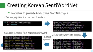 Creating Korean SentiWordNet
▪Procedure to generate Korean SentiWordNet corpus
불구의
알맞다
만족스럽다
적합하다
훌륭하다
부적합하다
2. Translate words into Korean
3. Treat
synonym
불구의
알맞다
적합하다
어울리다
만족스럽다
적합하다
훌륭하다
부적합하다
4. Choose the score from ‘representative word’
1. Get every synsets from sentiwordnet data
 