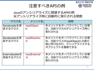 |ѧ ѧh
ע⤹٤API
21
饹 ᥽å h
Serializableg
װ륯饹
readObject

᥽åɤ򥪩`Х饤ɤƤ
ϡԓ饹Υǥꥢ饤r
gФ
Serializableg
װ륯饹
readResolve

᥽åɤ򥪩`Х饤ɤƤ
ϡԓ饹readObject() Όg
˺ӳ졢ǥꥢ饤
֥ȤÓQǤ
Externalizable
gװ륯饹
readExternal

᥽åɤ򥪩`Х饤ɤƤ
ϡԓ饹Υǥꥢ饤r
gФ
JavaΥ󥷥ꥢ饤vBAPI
󥷥ꥢ饤rԄӵĤˌgФv
 