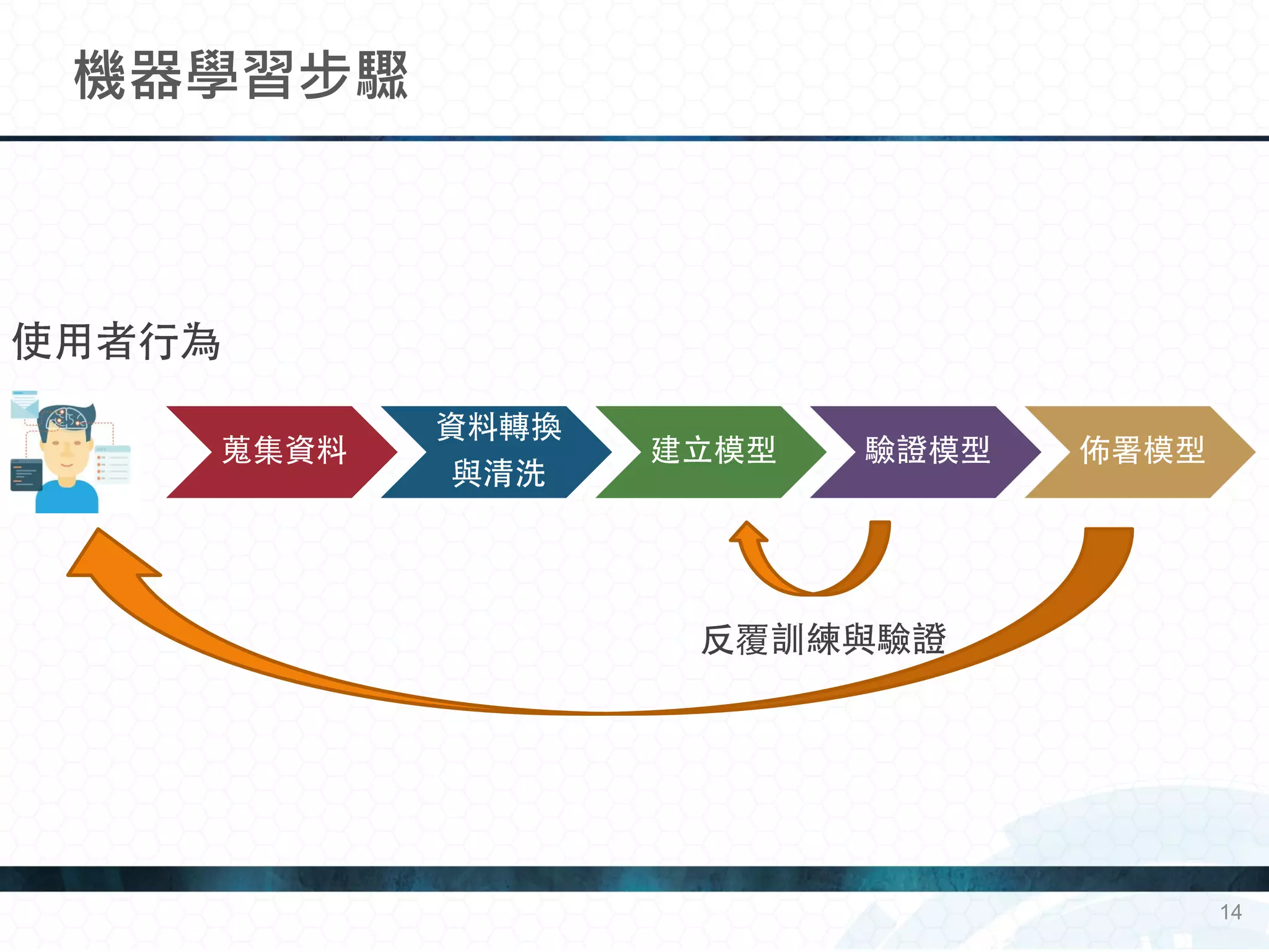 機器學習步驟
14
 