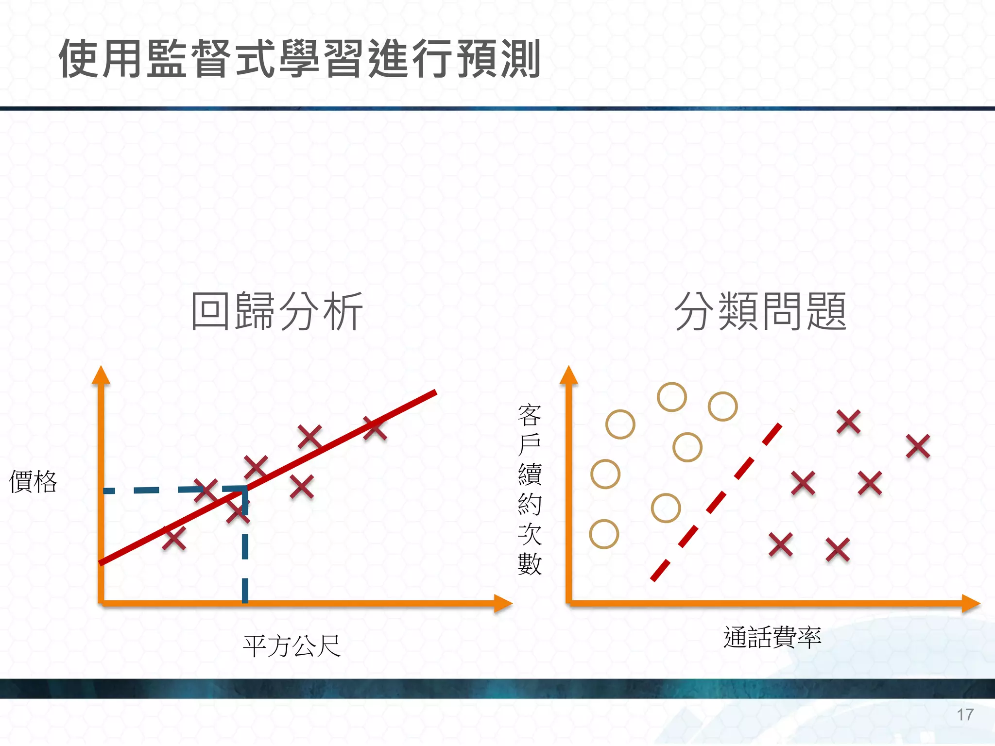使用監督式學習進行預測
17
回歸分析 分類問題
價格
平方公尺 通話費率
客
戶
續
約
次
數
 