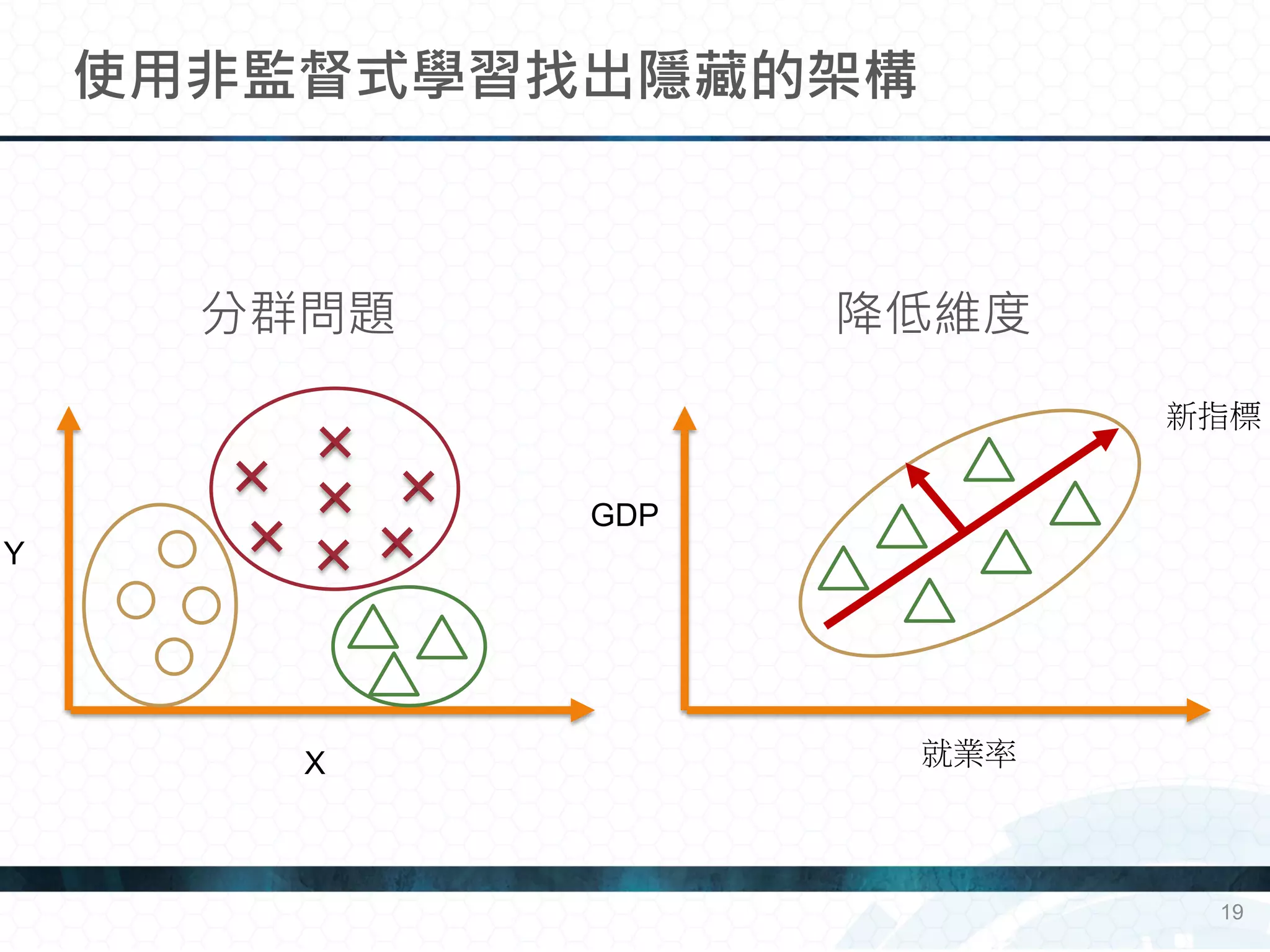 分群問題 降低維度
使用非監督式學習找出隱藏的架構
19
Y
X 就業率
GDP
新指標
 