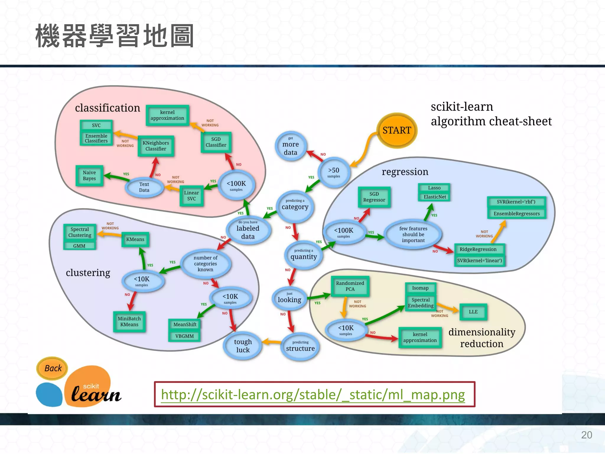 機器學習地圖
20
http://scikit-learn.org/stable/_static/ml_map.png
 