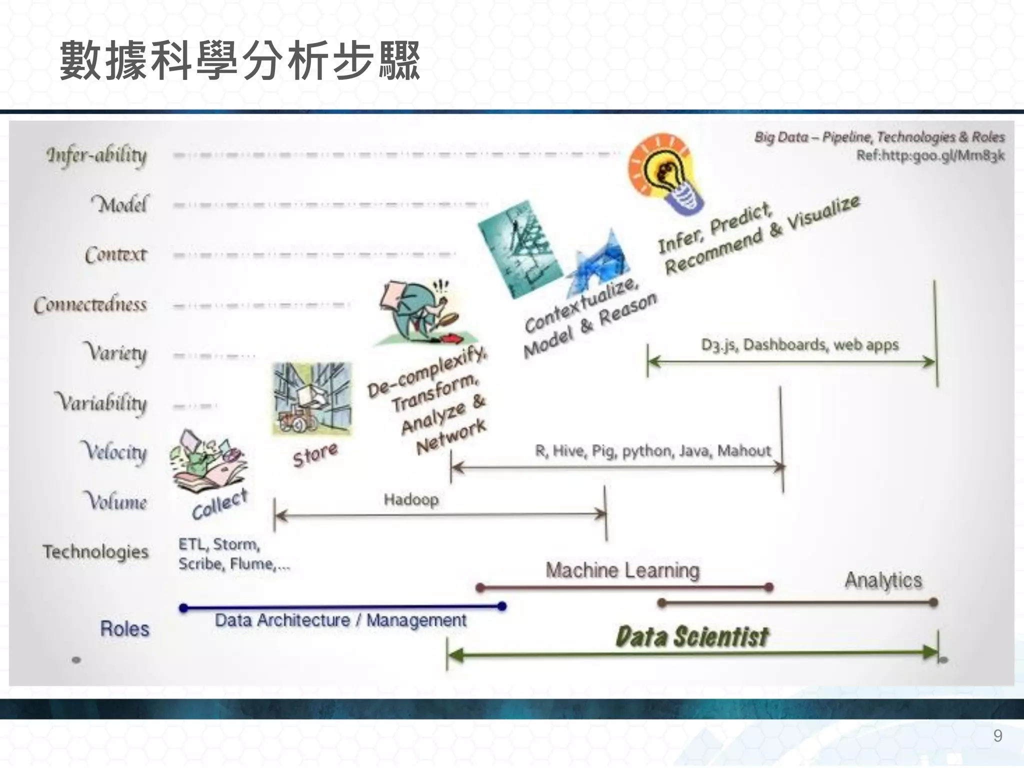 數據科學分析步驟
9
 