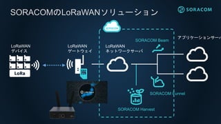 LoRaWAN対応デバイス
オープン化
 