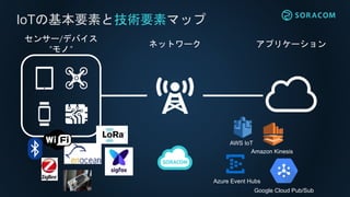 IoTの基本要素と技術要素マップ
アプリケーションネットワーク
センサー/デバイス
“モノ”
AWS IoT
Amazon Kinesis
Azure Event Hubs
Google Cloud Pub/Sub
 