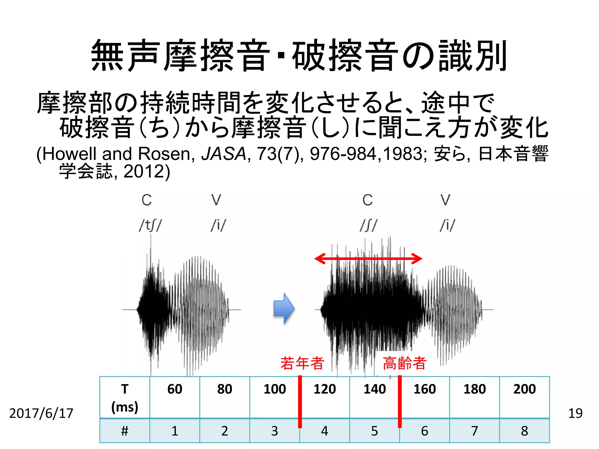 無声摩擦音・破擦音の識別
摩擦部の持続時間を変化させると、途中で
破擦音（ち）から摩擦音（し）に聞こえ方が変化
(Howell and Rosen, JASA, 73(7), 976-984,1983; 安ら, 日本音響
学会誌, 2012)
T
(ms)
60 80 100 120 140 160 180 200
# 1 2 3 4 5 6 7 8
若年者 高齢者
192017/6/17
 