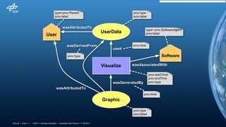 > QS17 > Andreas Schreiber • Quantified Self Comics > 17.06.2017DLR.de • Chart 11
UserData
Visualize
User
Graphic
used
wasGeneratedBy
wasDerivedFrom
type=prov:Person
prov:label
wasAttributedTo
prov:type
prov:label
prov:type
prov:label
prov:time
prov:time
prov:type
wasAttributedTo
Software
type= prov:SoftwareAgent
prov:label
wasAssociatedWith
prov:startTime
prov:endTime
prov:type
 