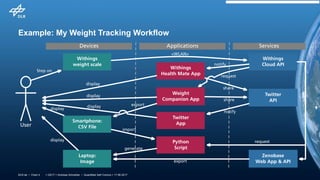 > QS17 > Andreas Schreiber • Quantified Self Comics > 17.06.2017DLR.de • Chart 4
Example: My Weight Tracking Workflow
 