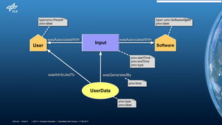 > QS17 > Andreas Schreiber • Quantified Self Comics > 17.06.2017DLR.de • Chart 9
UserData
Input
User
wasGeneratedBy
wasAssociatedWith
wasAttributedTo
prov:startTime
prov:endTime
prov:type
prov:type
prov:label
prov:time
Software
type= prov:SoftwareAgent
prov:label
wasAssociatedWith
type=prov:Person
prov:label
 
