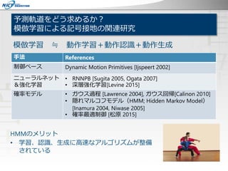 予測軌道をどう求めるか？
模倣学習による記号接地の関連研究
手法 References
制御ベース Dynamic Motion Primitives [Ijspeert 2002]
ニューラルネット
＆強化学習
• RNNPB [Sugita 2005, Ogata 2007]
• 深層強化学習[Levine 2015]
確率モデル • ガウス過程 [Lawrence 2004], ガウス回帰[Calinon 2010]
• 隠れマルコフモデル（HMM; Hidden Markov Model）
[Inamura 2004, Niwase 2005]
• 確率最適制御 [松原 2015]
HMMのメリット
• 学習、認識、生成に高速なアルゴリズムが整備
されている
模倣学習 ≒ 動作学習＋動作認識＋動作生成
 