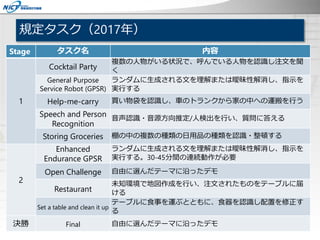 規定タスク（2017年）
Stage タスク名 内容
1
Cocktail Party
複数の人物がいる状況で、呼んでいる人物を認識し注文を聞
く
General Purpose
Service Robot (GPSR)
ランダムに生成される文を理解または曖昧性解消し、指示を
実行する
Help-me-carry 買い物袋を認識し、車のトランクから家の中への運搬を行う
Speech and Person
Recognition
音声認識・音源方向推定/人検出を行い、質問に答える
Storing Groceries 棚の中の複数の種類の日用品の種類を認識・整頓する
2
Enhanced
Endurance GPSR
ランダムに生成される文を理解または曖昧性解消し、指示を
実行する。30-45分間の連続動作が必要
Open Challenge 自由に選んだテーマに沿ったデモ
Restaurant
未知環境で地図作成を行い、注文されたものをテーブルに届
ける
Set a table and clean it up
テーブルに食事を運ぶとともに、食器を認識し配置を修正す
る
決勝 Final 自由に選んだテーマに沿ったデモ
 