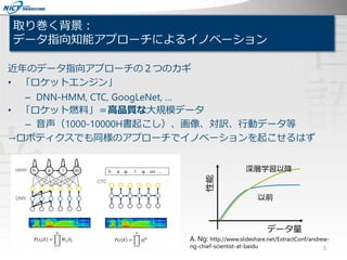 取り巻く背景：
データ指向知能アプローチによるイノベーション
3
近年のデータ指向アプローチの２つのカギ
• 「ロケットエンジン」
– DNN-HMM, CTC, GoogLeNet, …
• 「ロケット燃料」＝高品質な大規模データ
– 音声（1000-10000H書起こし）、画像、対訳、行動データ等
→ロボティクスでも同様のアプローチでイノベーションを起こせるはず
A. Ng: http://www.slideshare.net/ExtractConf/andrew-
ng-chief-scientist-at-baidu
データ量
性能
以前
深層学習以降
 
