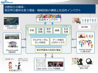 分野同士の関係：
実世界の意味を扱う理論・機械知能の構築と社会的インパクト
Cyber world（ウェブ知識源）
推薦予測
音声
対話
行動
認識
Physical world
（実世界）
サービス例
Human society
（人間/社会）
生活
支援
マルチモーダル
センサ統合
社会的インパクト
広域データを用い
た時系列予測
実世界意味の言語化理論
データ指向
ロボティクス
環境データ
動作理解
ユーザモデルの
推定と利用
何か食べたい 台所のシリアル
取ってきますね
生活支援ロボット
 