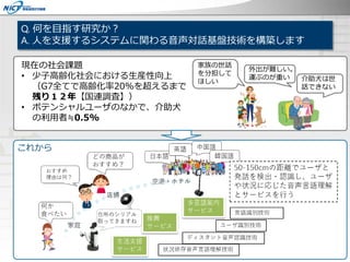 Q. 何を目指す研究か？
A. 人を支援するシステムに関わる音声対話基盤技術を構築します
現在の社会課題
• 少子高齢化社会における生産性向上
（G7全てで高齢化率20%を超えるまで
残り１２年【国連調査】）
• ポテンシャルユーザのなかで、介助犬
の利用者≒0.5%
外出が難しい。
運ぶのが重い 介助犬は世
話できない
これから
家族の世話
を分担して
ほしい
 