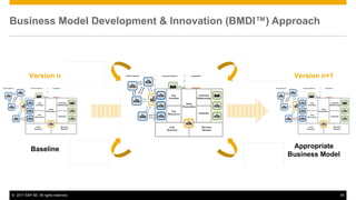 How Business Model Innovation intertwines with Design Thinking and Agile Development practices – driving viability, desirability and feasibility in parallel