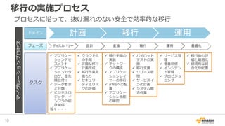 移行の実施プロセス
10
計画 移行 運用
ディスカバリー 設計 変換 移行 運用 最適化
ドメイン
フェーズ
タスク
マイグレーションプロセス
 アプリケー
ションアセ
スメント
 アプリケー
ションカタ
ログ、優先
順位付け
 データ要求
と分類
 ビジネスロ
ジック、イ
ンフラの依
存関係
等々・・・
 クラウド化
の手順
 詳細な移行
計画作成
 移行作業見
積もり
 セキュリ
ティとリス
クの評価
 移行手順の
実装
 ネットワー
クの構成
 アプリケー
ションレイ
ヤーの移行
 AWSへの配
置
 アプリケー
ション機能
の確認
 パイロット
テストの実
施
 移行支援
 リリース管
理
 サービスイ
ンの計画
 システム撤
去作業
 サービス管
理
 要員研修
 インシデン
ト管理
 プロビジョ
ニング
 移行後の評
価と最適化
 継続的な統
合化や配置
プロセスに沿って、抜け漏れのない安全で効率的な移行
 