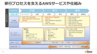 移行プロセスを支えるAWSサービスや仕組み
11
計画 移行 運用
ディスカバリー 設計 変換 移行 運用 最適化
ドメイン
フェーズ
AWS
サービス
移行プロセス
 AWS TCO Calculator
 AWS Application Discovery
Service
 AWS CloudWatch
 AWS Config
 AWS CloudFormation
 AWS CloudTrail
 AWS Service Catalog
 AWS Trusted Advisor
パートナー
コンピテンシー
ワークロード別
• Microsoft SharePoint
• Microsoft Exchange
• SAP
• Oracle
業界別
• 政府
• 医療
• ライフサイエンス
• 金融サービス
• デジタルメディア
• マーケティングとコマース
ソリューション別
• IoT
• モバイル
• ストレージ
• 開発運用
• セキュリティ
• 移行
PSサービス
AWSサポート
 AWS Server Migration
Service
 AWS Database Migration
Service
 AWS Snowball
計画策定〜プロジェクト実施支援などの様々な有償サービス
移行実施ピーク時の一時的支援〜プロアクティブ運用支援
 