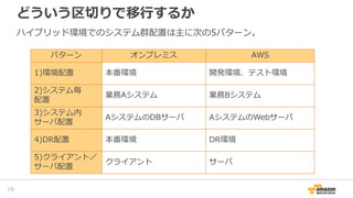 どういう区切りで移行するか
15
パターン オンプレミス AWS
1)環境配置 本番環境 開発環境、テスト環境
2)システム毎
配置
業務Aシステム 業務Bシステム
3)システム内
サーバ配置
AシステムのDBサーバ AシステムのWebサーバ
4)DR配置 本番環境 DR環境
5)クライアント／
サーバ配置
クライアント サーバ
ハイブリッド環境でのシステム群配置は主に次の5パターン。
 